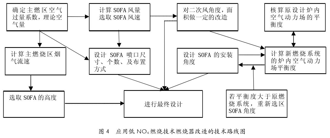 應用低 NO X 燃燒技術(shù)燃燒器改造的技術(shù)路線圖